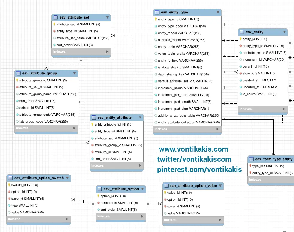 Entity Relationship Diagram of Entity Attribute Model tables in magento database